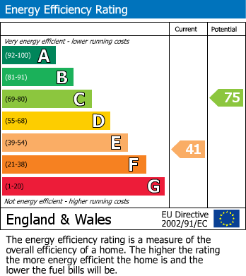 EPC For Fore Street, Brixham