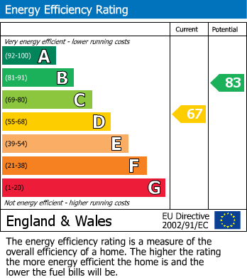 EPC For Fern Close, Brixham