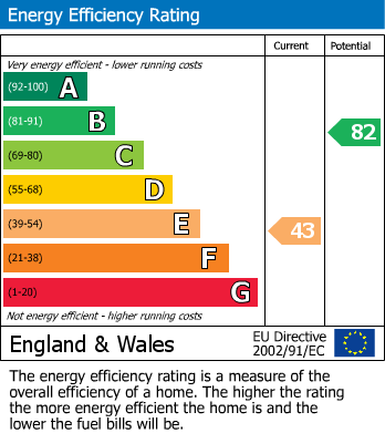 EPC For Drew Street, Brixham