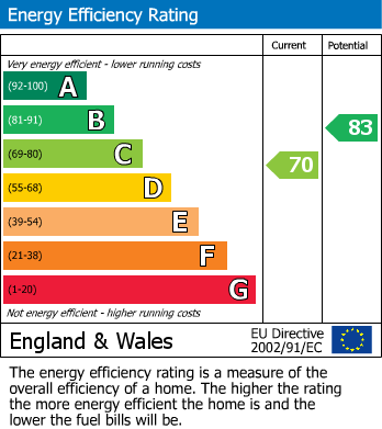 EPC For Penn Meadows, Brixham